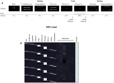 Reduced Pain Sensation and Reduced BOLD Signal in Parietofrontal Networks during Religious Prayer